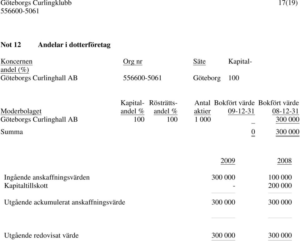 Göteborgs Curlinghall AB 100 100 1 000 300 000 Summa 0 300 000 2009 2008 Ingående anskaffningsvärden 300 000 100