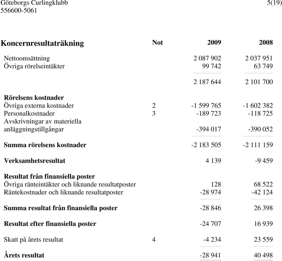 111 159 Verksamhetsresultat 4 139-9 459 Resultat från finansiella poster Övriga ränteintäkter och liknande resultatposter 128 68 522 Räntekostnader och liknande resultatposter
