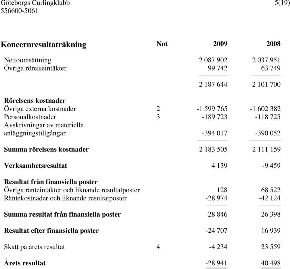 111 159 Verksamhetsresultat 4 139-9 459 Resultat från finansiella poster Övriga ränteintäkter och liknande resultatposter 128 68 522 Räntekostnader och liknande resultatposter