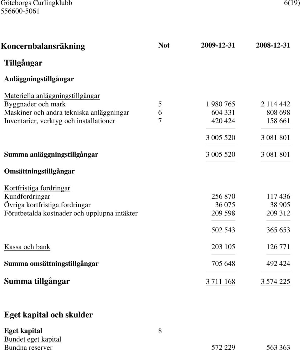 Omsättningstillgångar Kortfristiga fordringar Kundfordringar 256 870 117 436 Övriga kortfristiga fordringar 36 075 38 905 Förutbetalda kostnader och upplupna intäkter 209 598 209 312 502