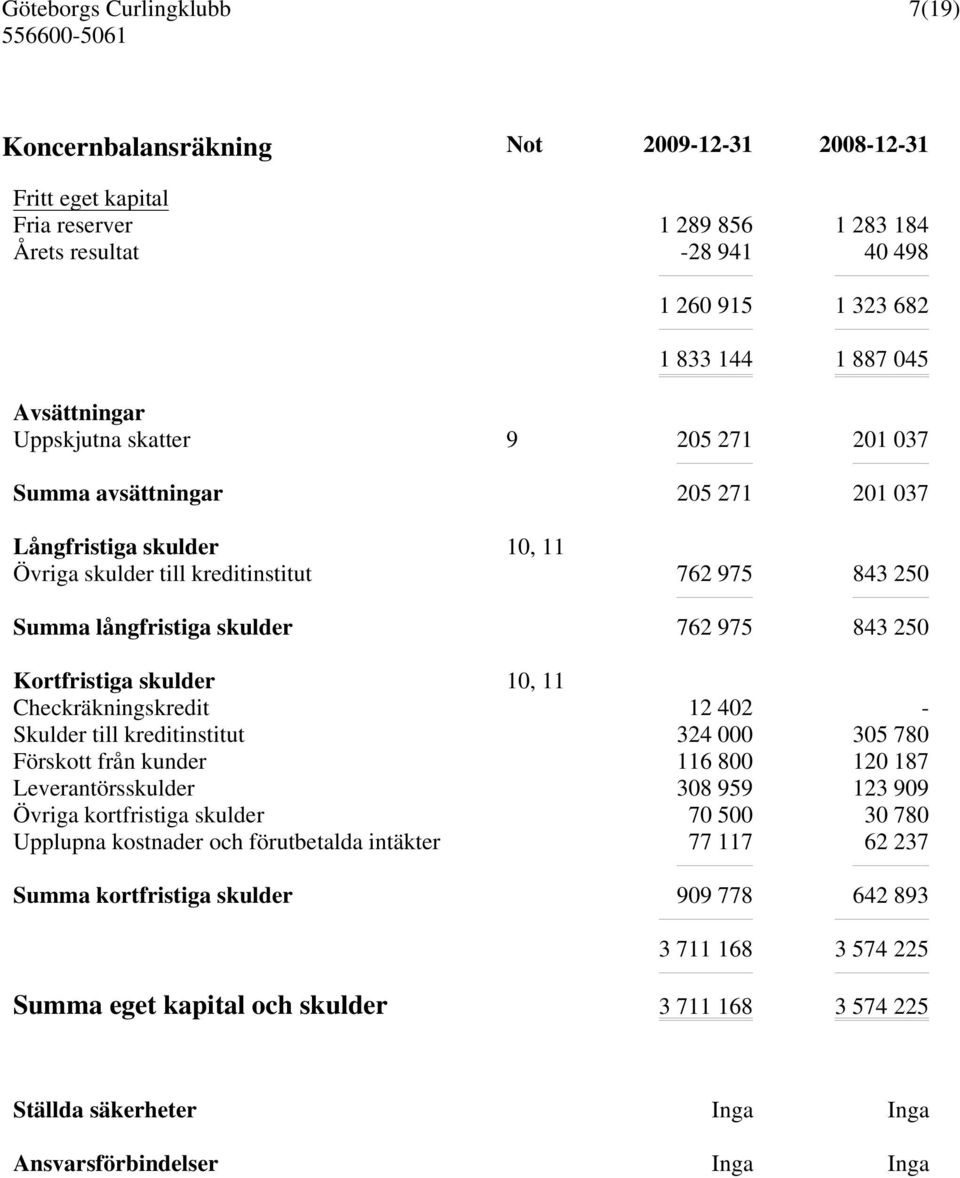 skulder 10, 11 Checkräkningskredit 12 402 - Skulder till kreditinstitut 324 000 305 780 Förskott från kunder 116 800 120 187 Leverantörsskulder 308 959 123 909 Övriga kortfristiga skulder 70 500 30