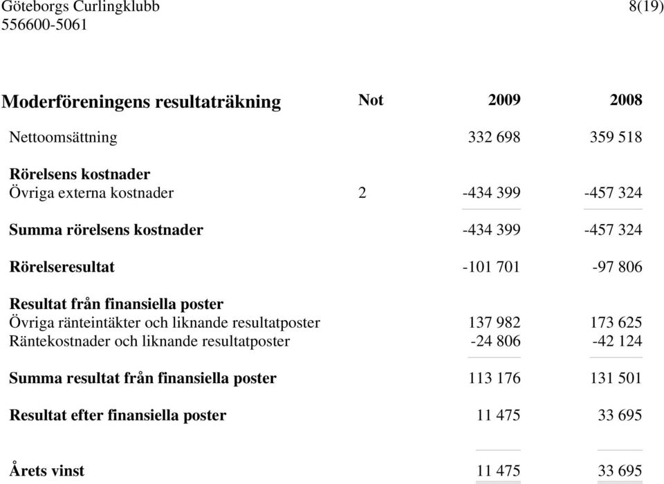 finansiella poster Övriga ränteintäkter och liknande resultatposter 137 982 173 625 Räntekostnader och liknande resultatposter