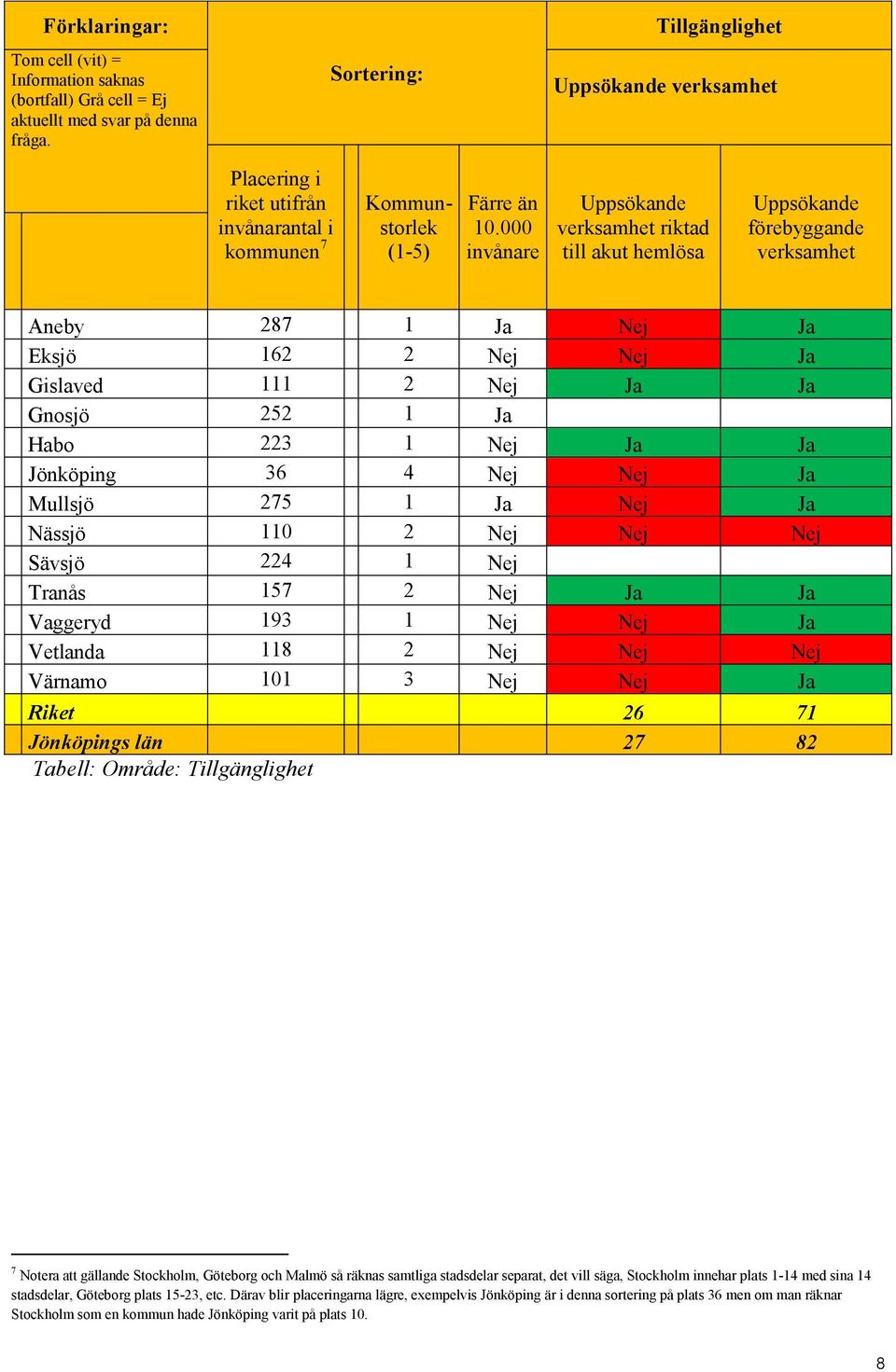 000 invånare Uppsökande verksamhet riktad till akut hemlösa Uppsökande förebyggande verksamhet Aneby 287 1 Ja Nej Ja Eksjö 162 2 Nej Nej Ja Gislaved 111 2 Nej Ja Ja Gnosjö 252 1 Ja 999 999 Habo 223 1