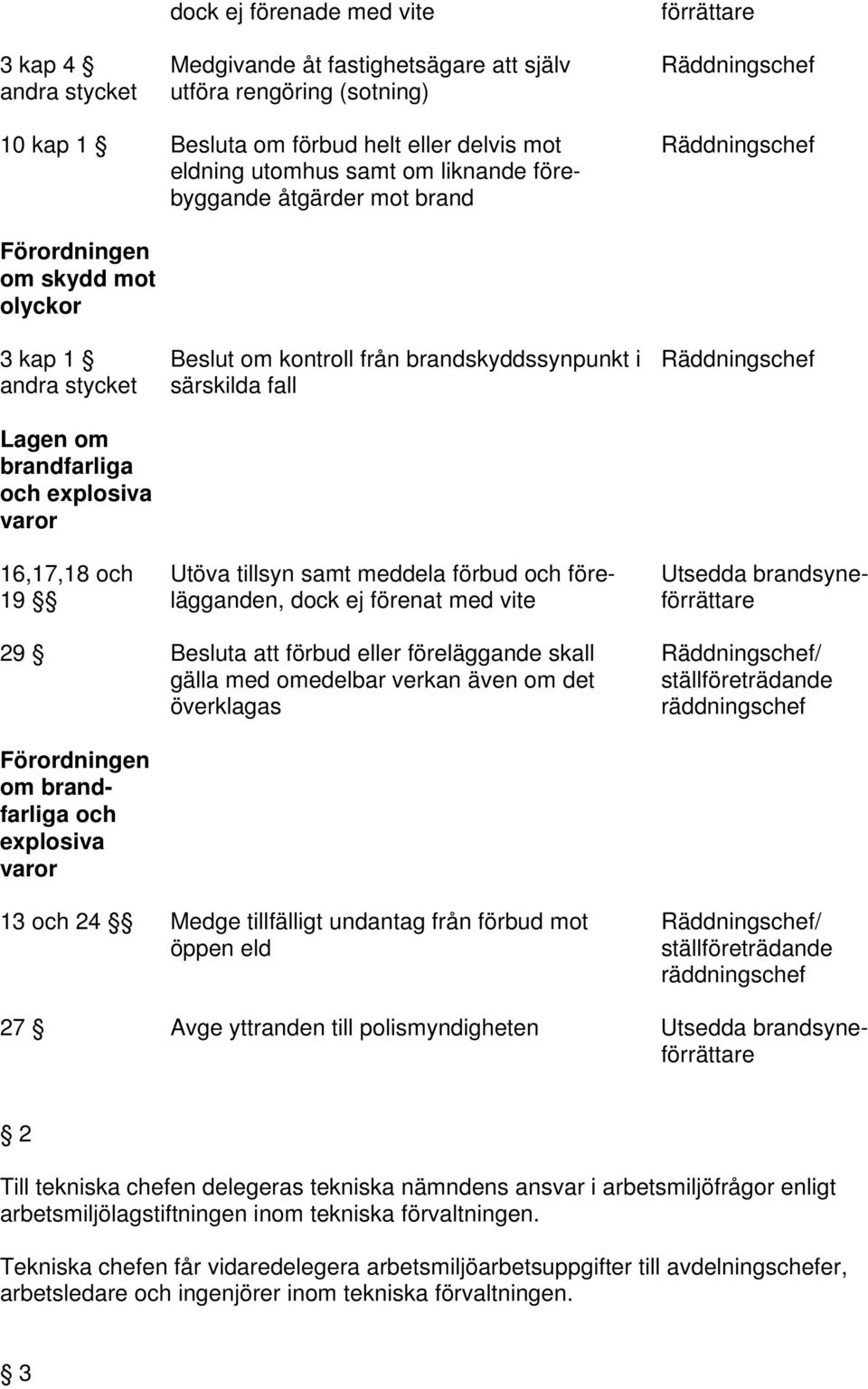 i särskilda fall Utöva tillsyn samt meddela förbud och förelägganden, dock ej förenat med vite Utsedda brandsyneförrättare 29 Besluta att förbud eller föreläggande skall gälla med omedelbar verkan