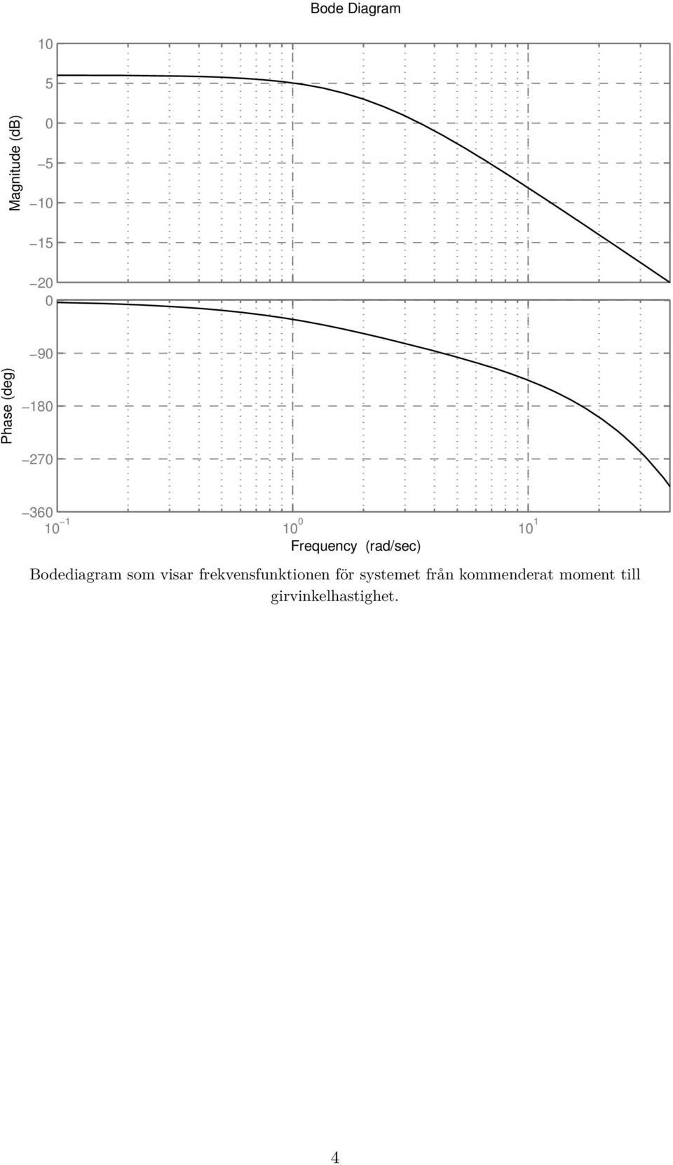 Bodediagram som visar frekvensfunktionen för