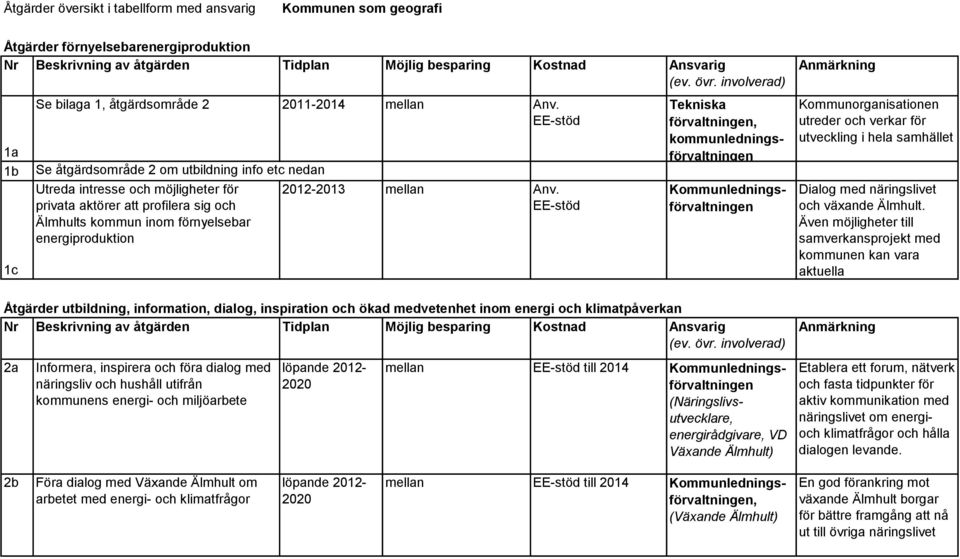 EE-stöd Se åtgärdsområde 2 om utbildning info etc nedan Utreda intresse och möjligheter för privata aktörer att profilera sig och Älmhults kommun inom förnyelsebar energiproduktion 2012-2013 mellan