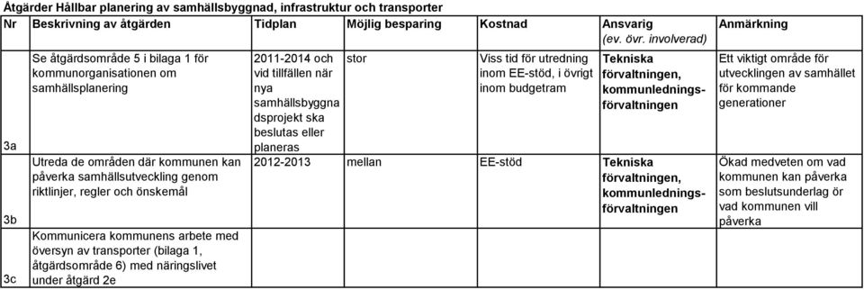 Kommunicera kommunens arbete med översyn av transporter (bilaga 1, åtgärdsområde 6) med näringslivet under åtgärd 2e 2011-2014 och vid tillfällen när nya samhällsbyggna dsprojekt ska beslutas eller