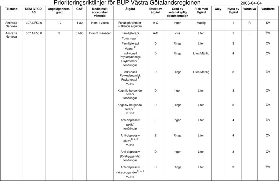 0 1-2 1-30 Inom 1 vecka Fokus på viktåterställande åtgärder A-C Ingen Måttlig 1 R SV Anorexia Nervosa 307.1/F50.