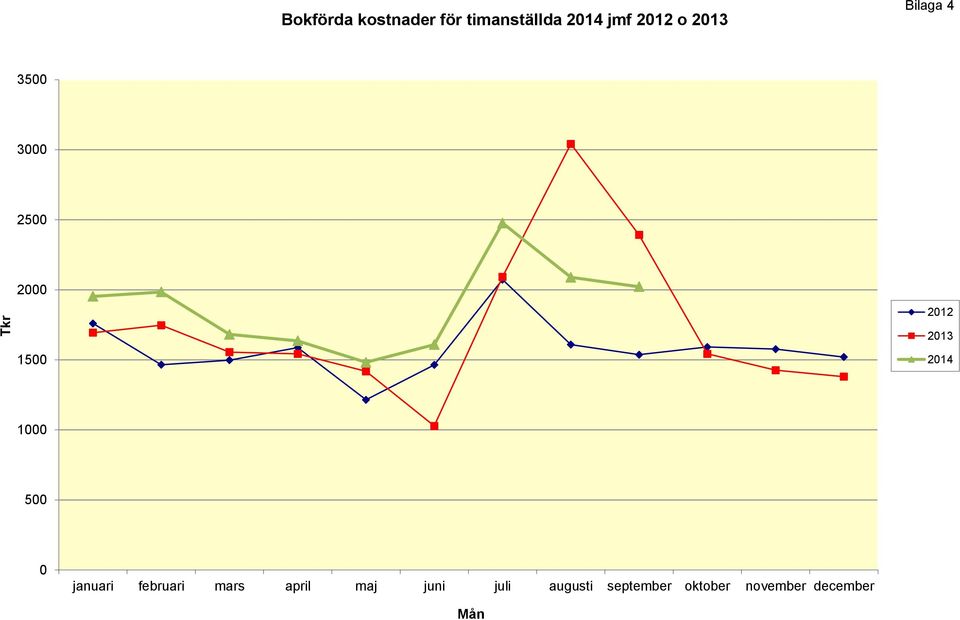 2014 1000 500 0 januari februari mars april maj juni