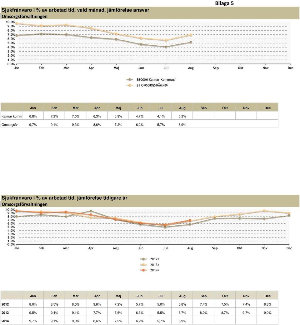 arbetad tid, jämförelse tidigare år Omsorgsförvaltningen Jan Feb Mar Apr Maj Jun Jul Aug Sep Okt Nov Dec 2012 8,0% 8,5% 8,0% 9,6% 7,2%