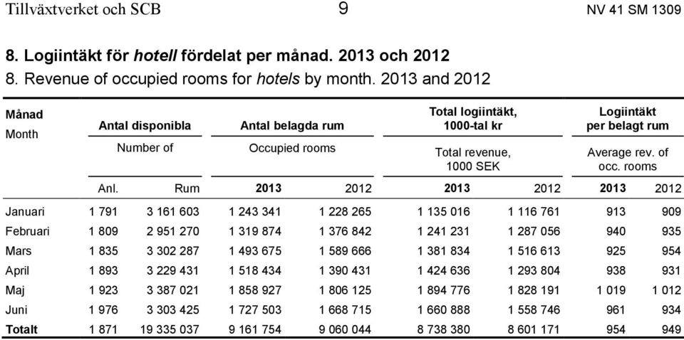 Rum 2013 2012 2013 2012 2013 2012 Januari 1 791 3 161 603 1 243 341 1 228 265 1 135 016 1 116 761 913 909 Februari 1 809 2 951 270 1 319 874 1 376 842 1 241 231 1 287 056 940 935 Mars 1 835 3 302 287