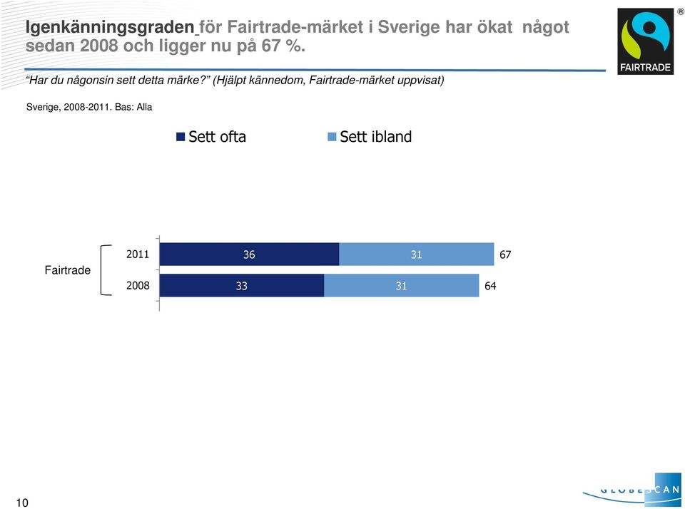 (Hjälpt kännedom, Fairtrade-märket uppvisat) Sverige, -.