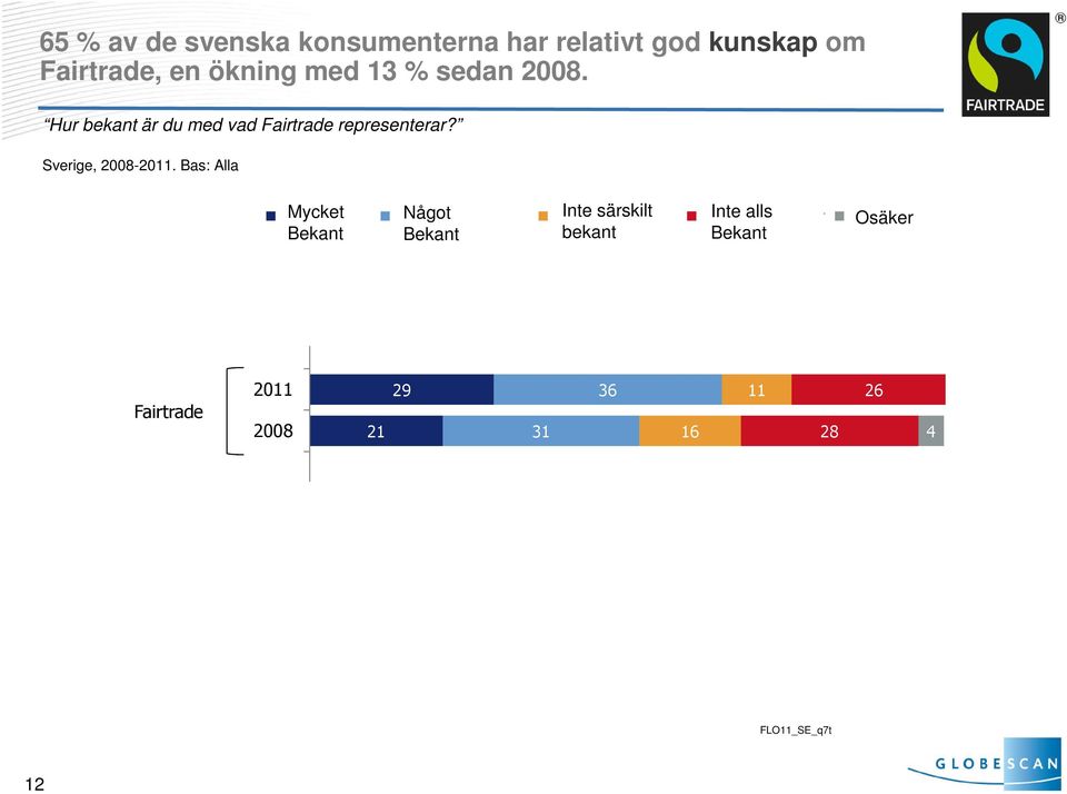 Bas: Alla Krav Very Mycket familiar Somewhat Något familiar Not Inte very särskilt familiar Not