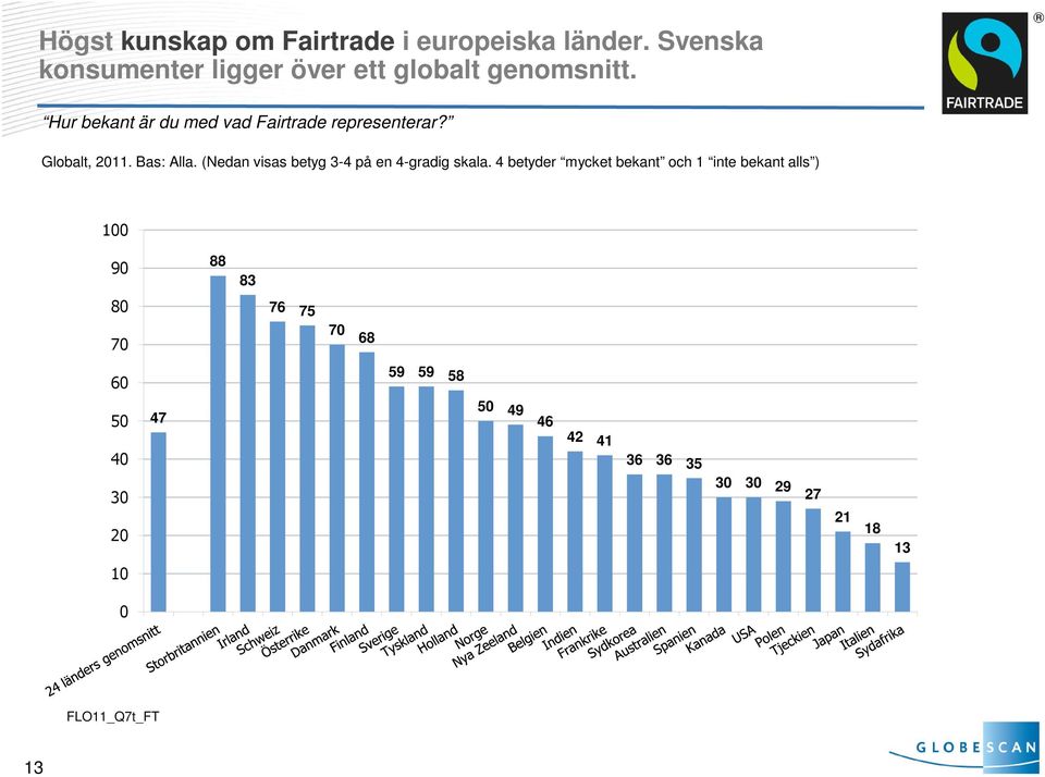 Hur bekant är du med vad Fairtrade representerar? Globalt,. Bas: Alla.