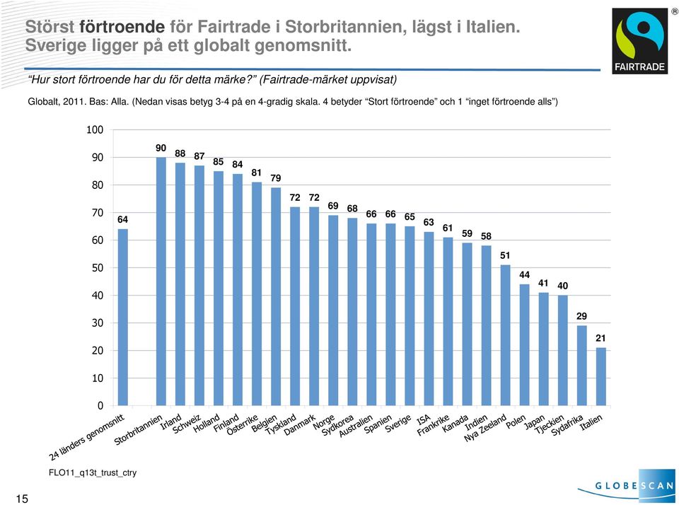 (Fairtrade-märket uppvisat) Globalt,. Bas: Alla. (Nedan visas betyg - på en -gradig skala.