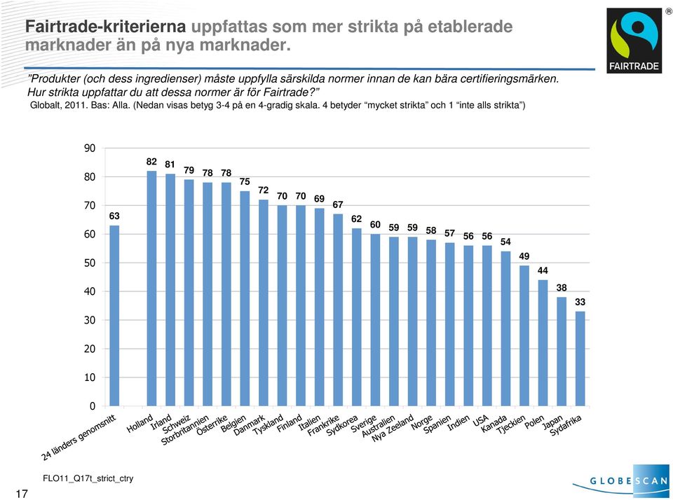 Hur strikta uppfattar du att dessa normer är för Fairtrade? Globalt,. Bas: Alla.