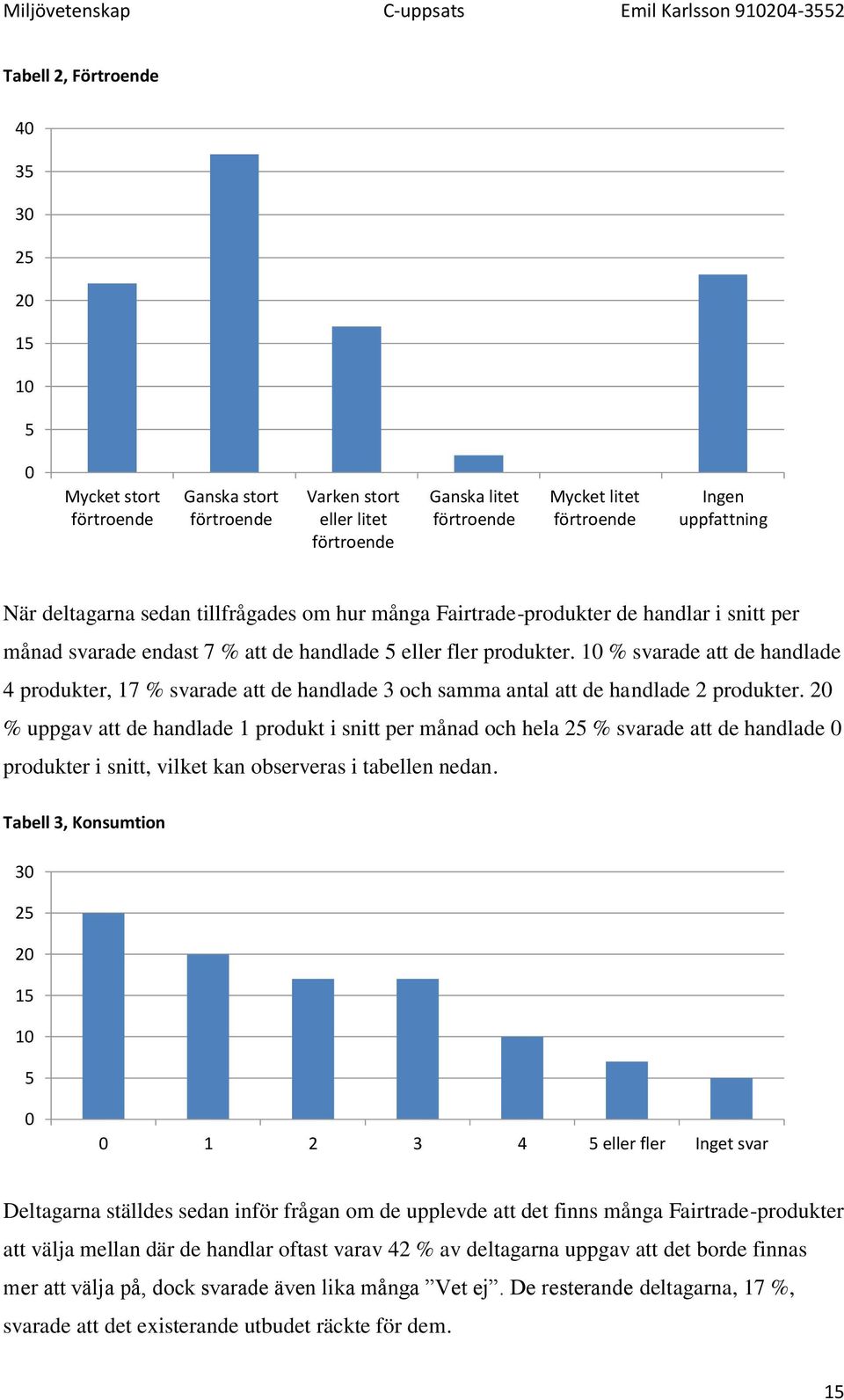 10 % svarade att de handlade 4 produkter, 17 % svarade att de handlade 3 och samma antal att de handlade 2 produkter.