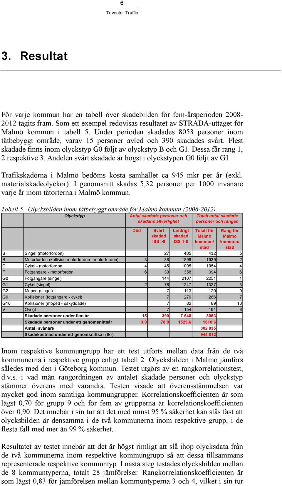 Dessa får rang 1, 2 respektive 3. Andelen svårt skadade är högst i olyckstypen G0 följt av G1. Trafikskadorna i Malmö bedöms kosta samhället ca 945 mkr per år (exkl. materialskadeolyckor).