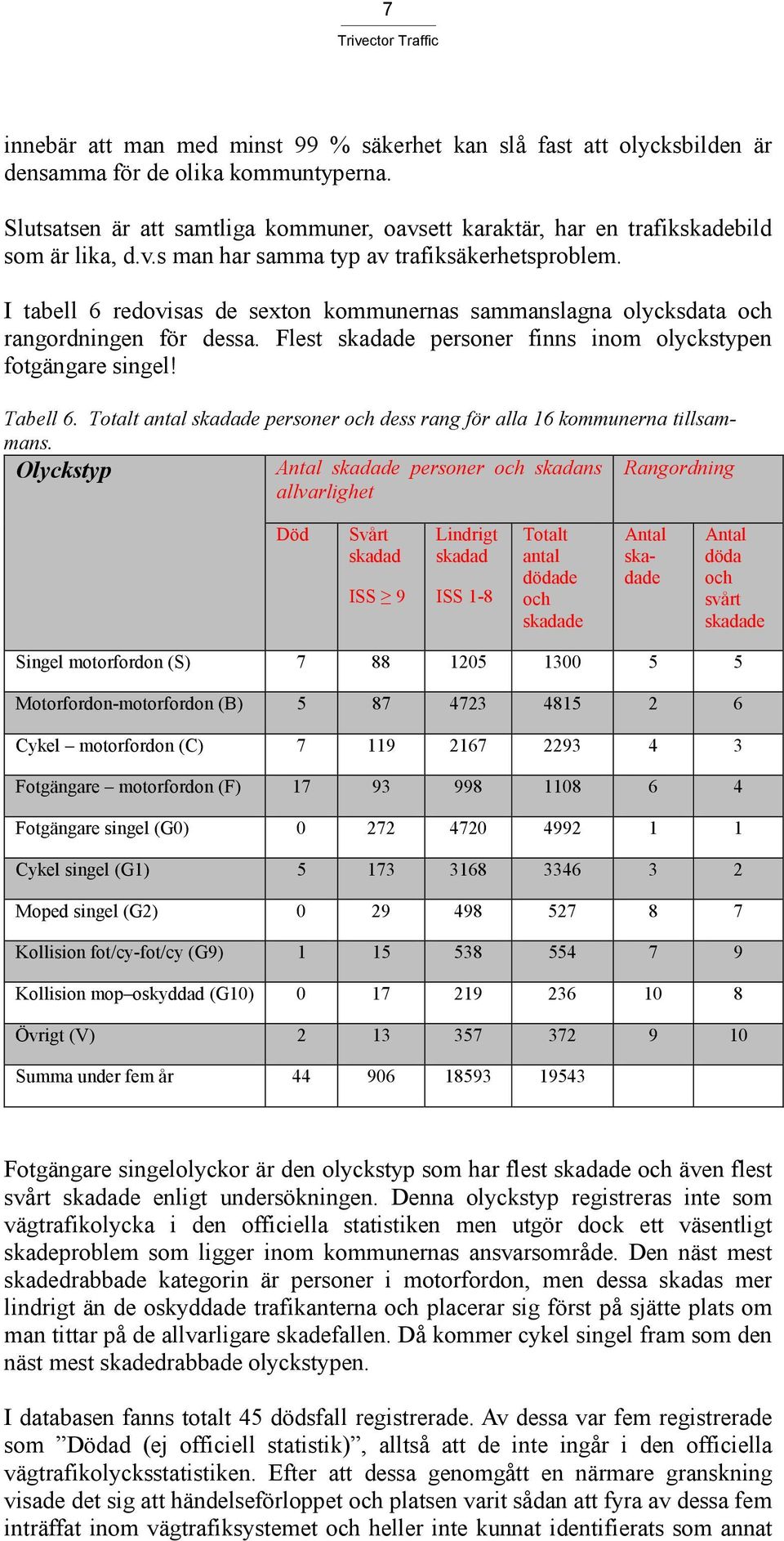 I tabell 6 redovisas de sexton kommunernas sammanslagna olycksdata och rangordningen för dessa. Flest skadade personer finns inom olyckstypen fotgängare singel! Tabell 6.