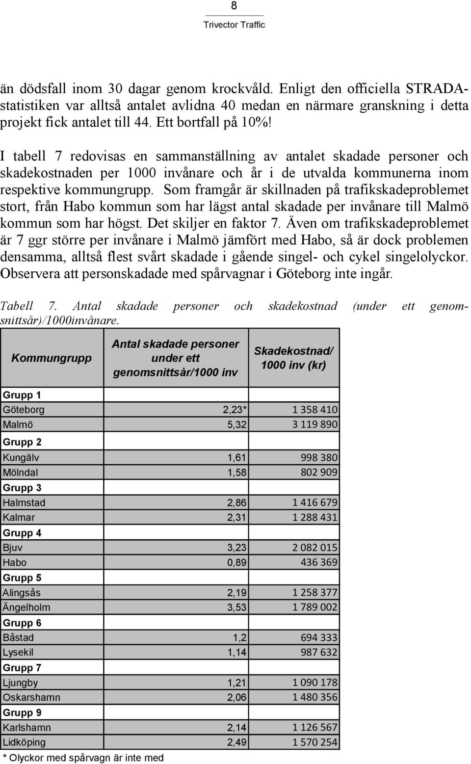 Som framgår är skillnaden på trafikskadeproblemet stort, från Habo kommun som har lägst antal skadade per invånare till Malmö kommun som har högst. Det skiljer en faktor 7.