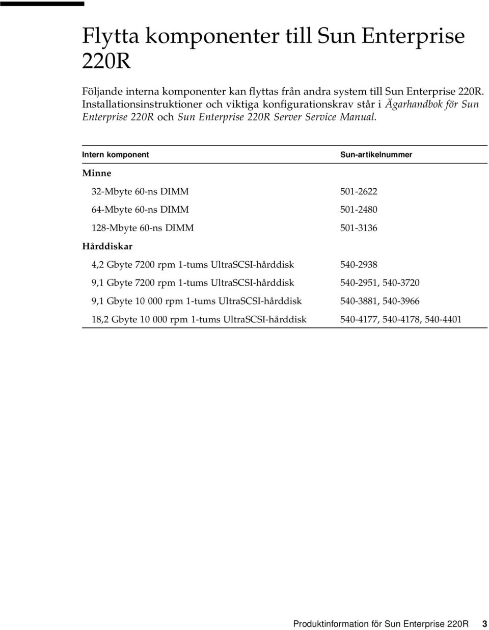 Intern komponent Sun-artikelnummer Minne 32-Mbyte 60-ns DIMM 501-2622 64-Mbyte 60-ns DIMM 501-2480 128-Mbyte 60-ns DIMM 501-3136 Hårddiskar 4,2 Gbyte 7200 rpm 1-tums
