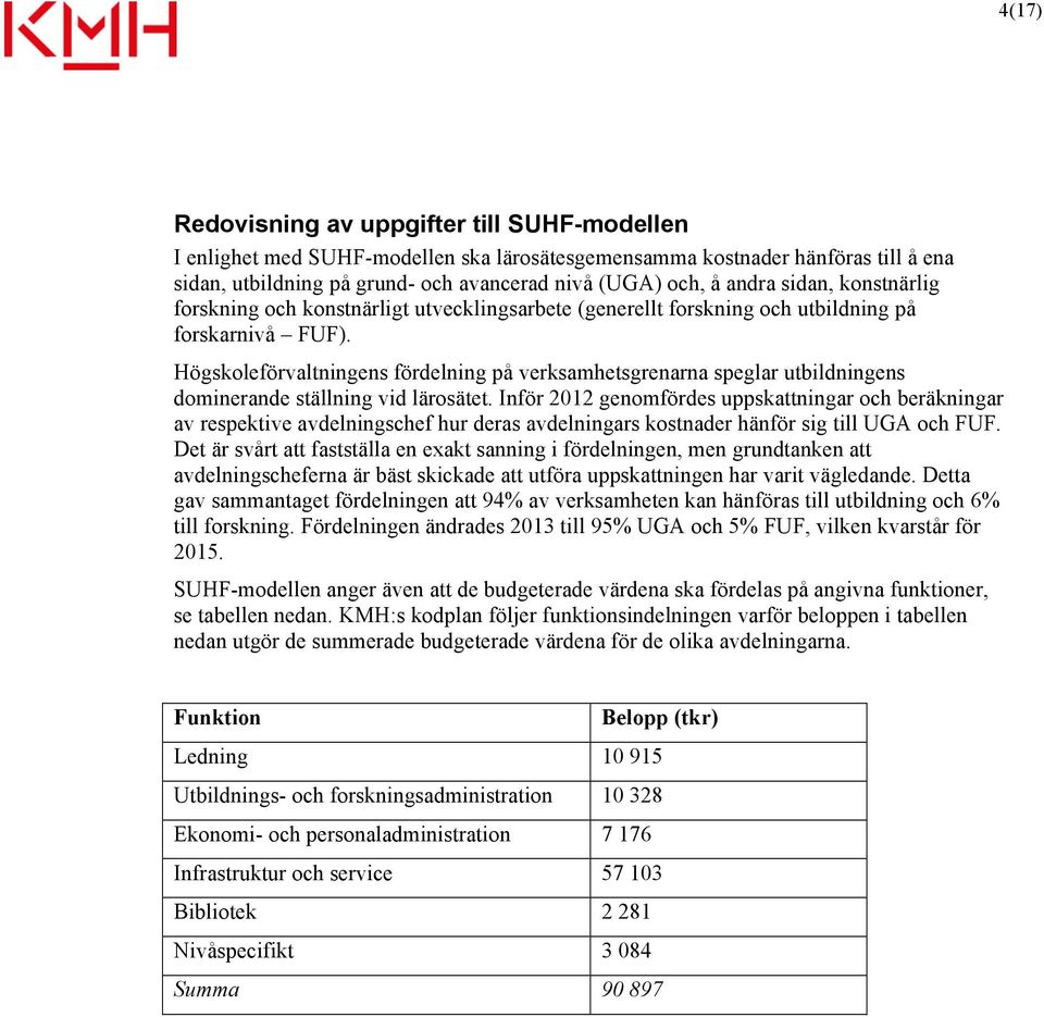 Högskoleförvaltningens fördelning på verksamhetsgrenarna speglar utbildningens dominerande ställning vid lärosätet.