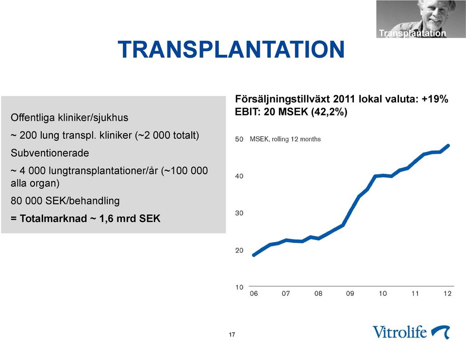 kliniker (~2 000 totalt) Subventionerade ~ 4 000 lungtransplantationer/år