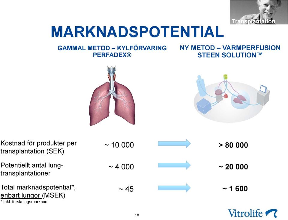 Potentiellt antal lungtransplantationer Total marknadspotential*, enbart lungor