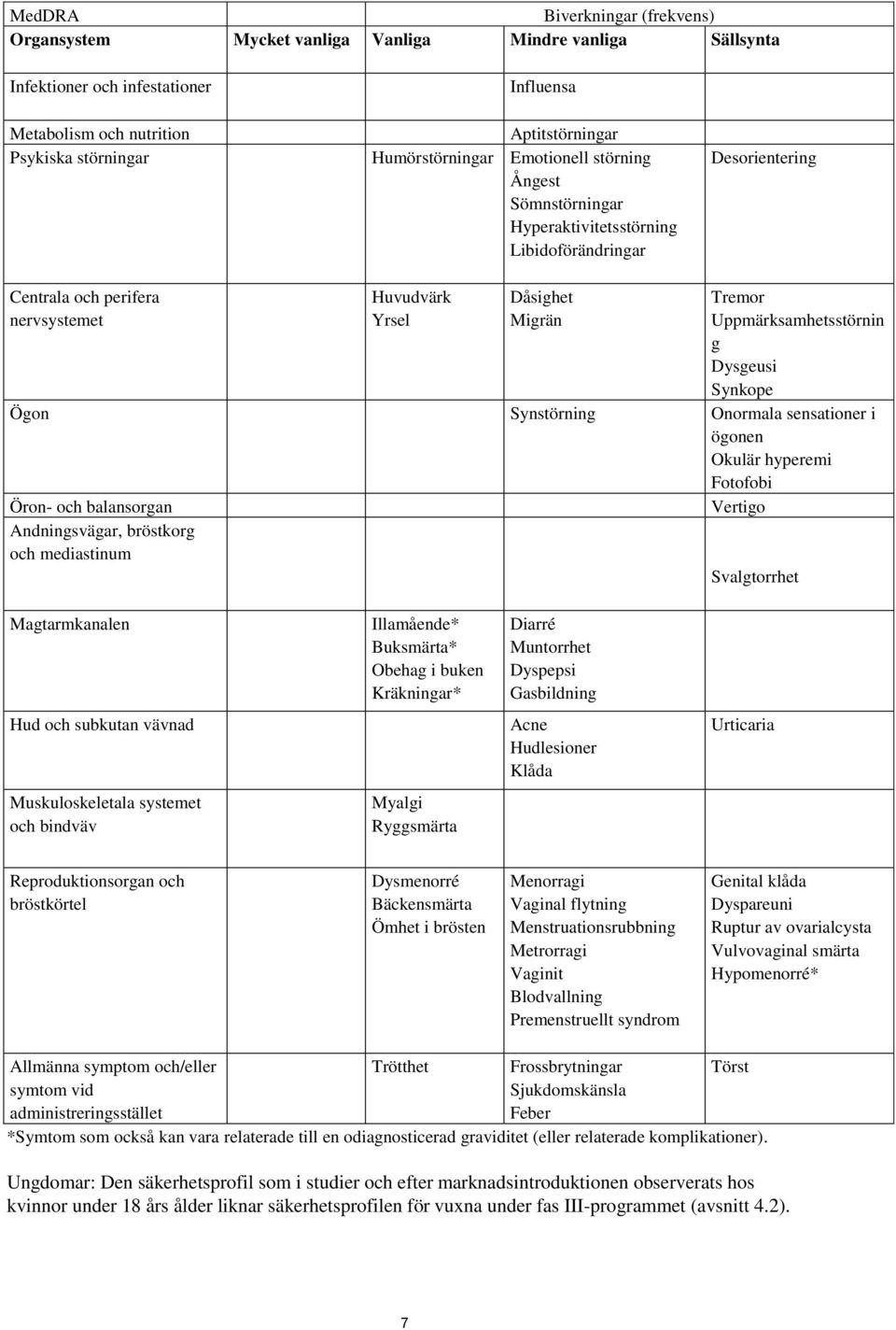 Uppmärksamhetsstörnin g Dysgeusi Synkope Ögon Synstörning Onormala sensationer i ögonen Okulär hyperemi Fotofobi Öron- och balansorgan Vertigo Andningsvägar, bröstkorg och mediastinum Svalgtorrhet