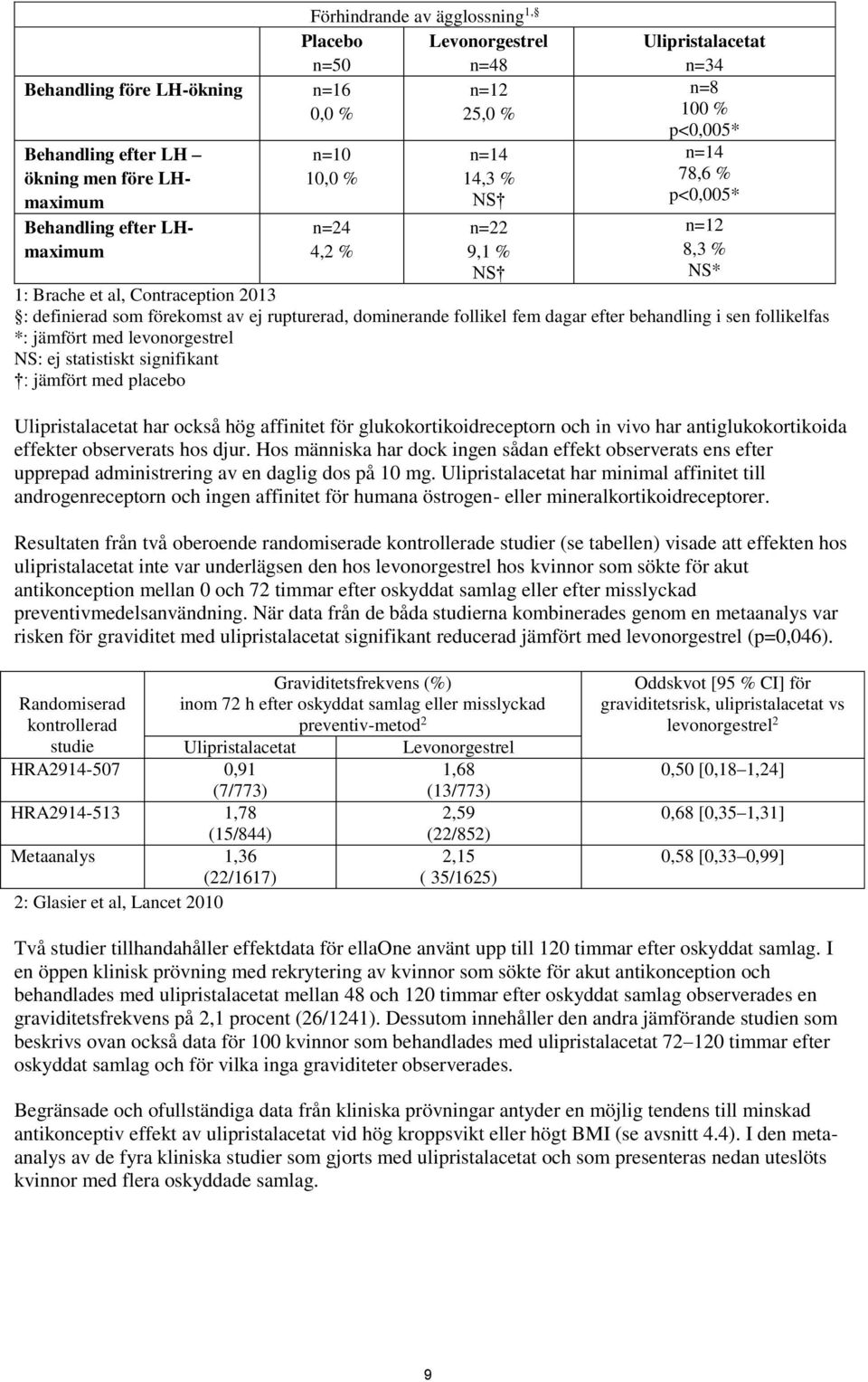 dominerande follikel fem dagar efter behandling i sen follikelfas *: jämfört med levonorgestrel NS: ej statistiskt signifikant : jämfört med placebo Ulipristalacetat har också hög affinitet för