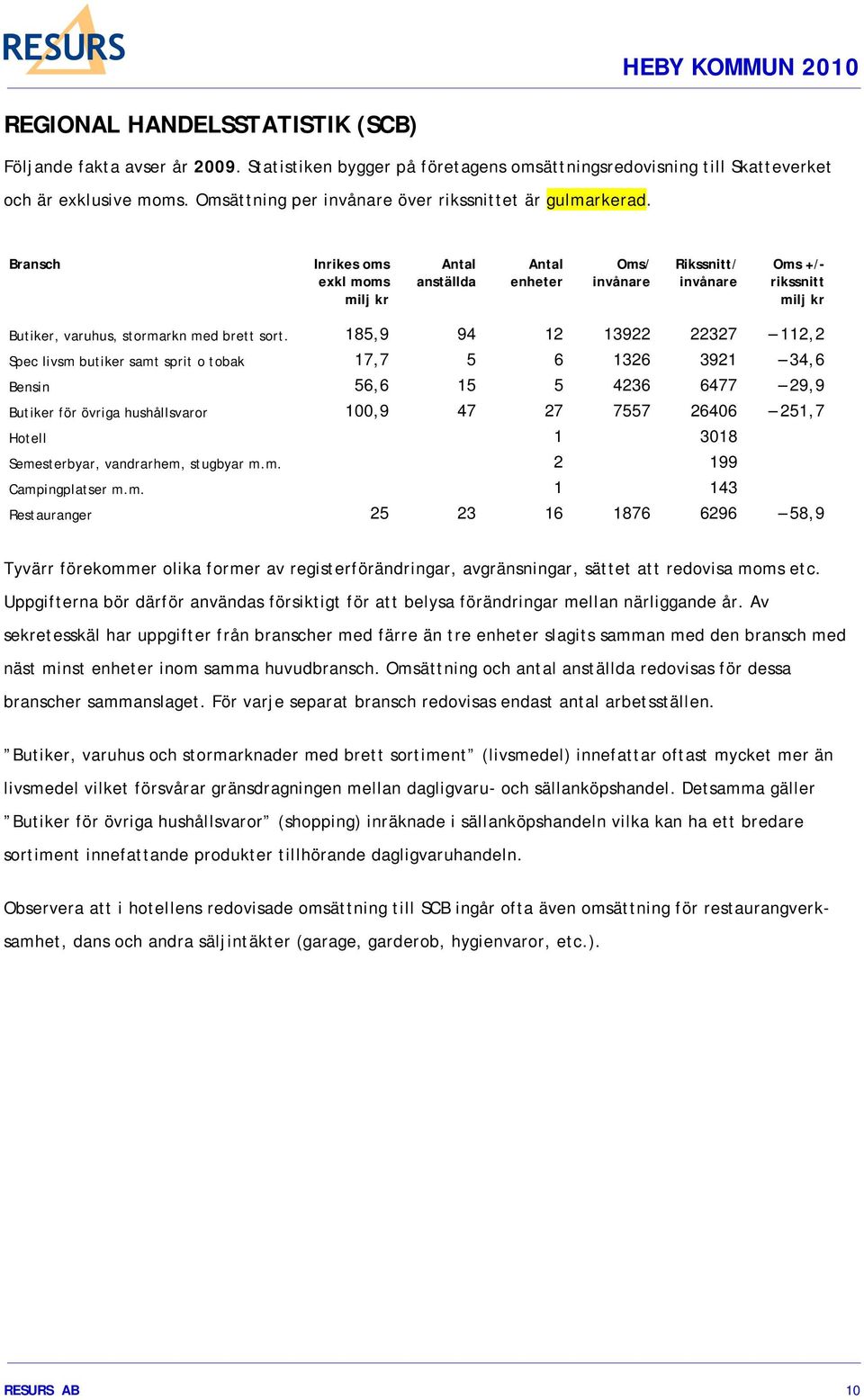 Bransch Inrikes oms exkl moms milj kr Antal anställda Antal enheter Oms/ invånare Rikssnitt/ invånare Oms +/- rikssnitt milj kr Butiker, varuhus, stormarkn med brett sort.