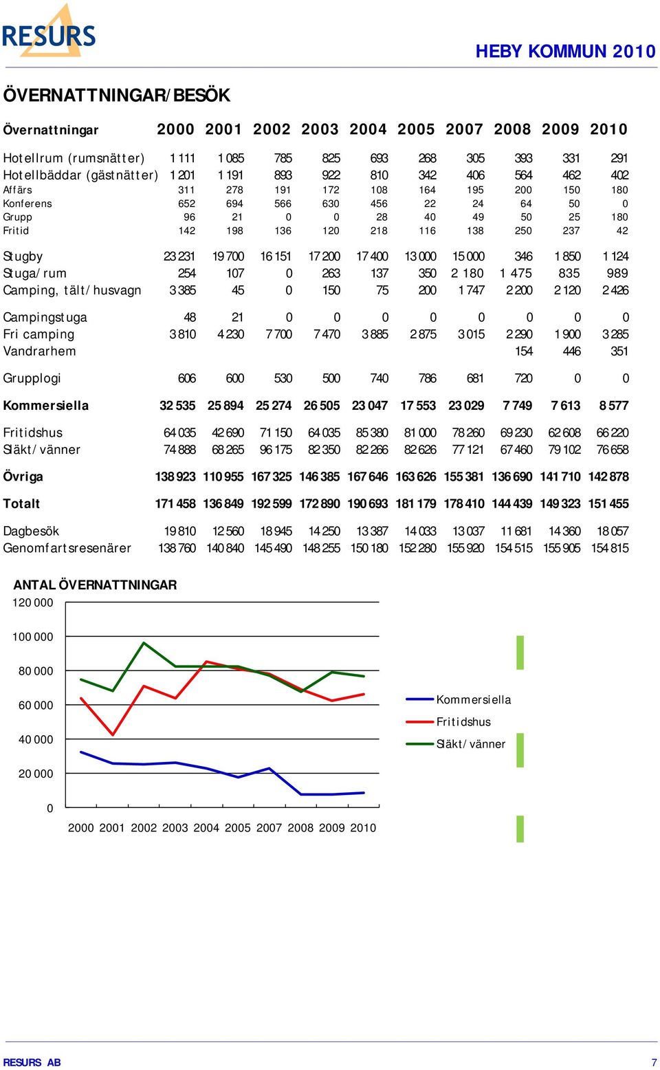 Stugby 23 231 19 700 16 151 17 200 17 400 13 000 15 000 346 1 850 1 124 Stuga/rum 254 107 0 263 137 350 2 180 1 475 835 989 Camping, tält/husvagn 3 385 45 0 150 75 200 1 747 2 200 2 120 2 426