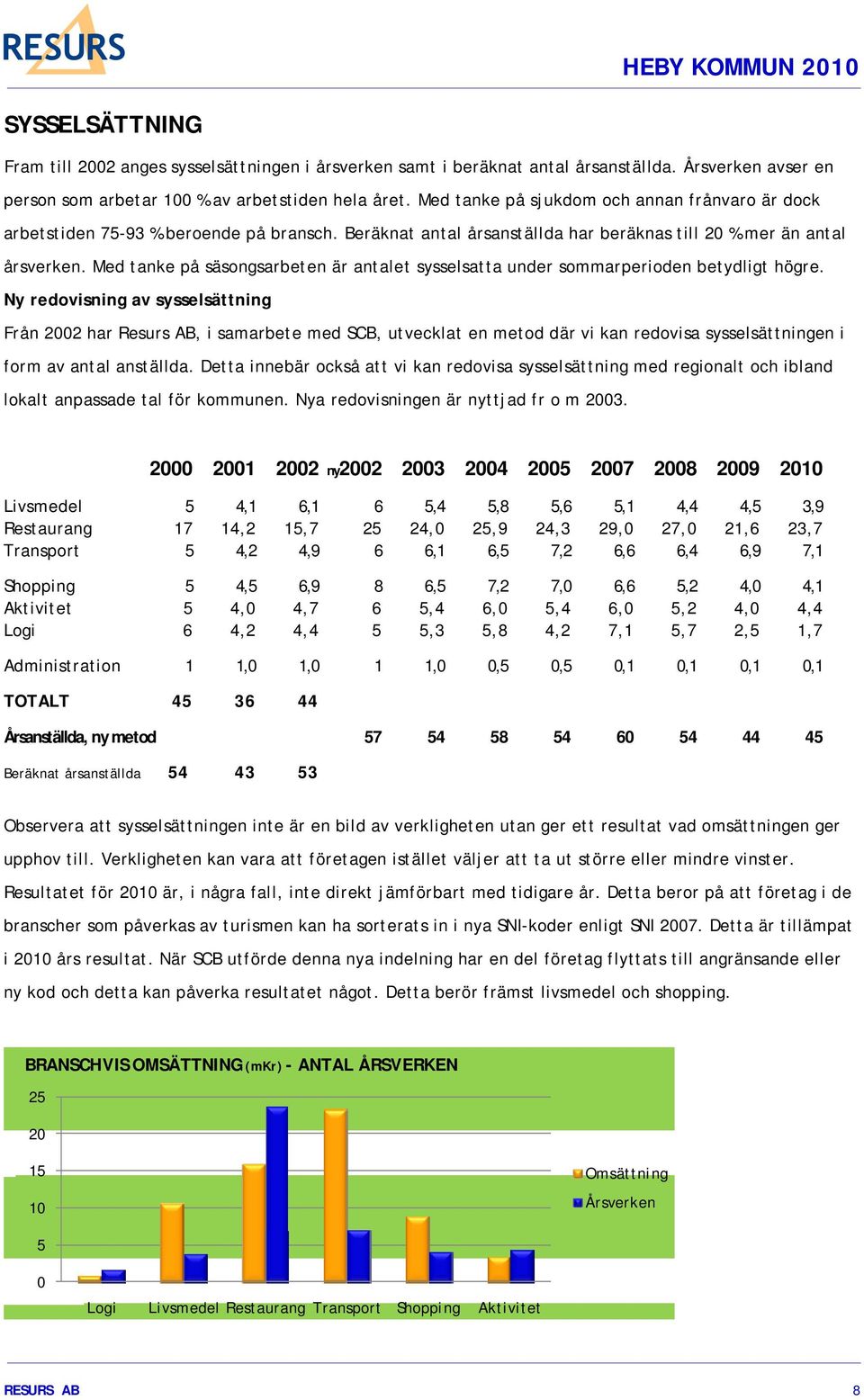 Med tanke på säsongsarbeten är antalet sysselsatta under sommarperioden betydligt högre.