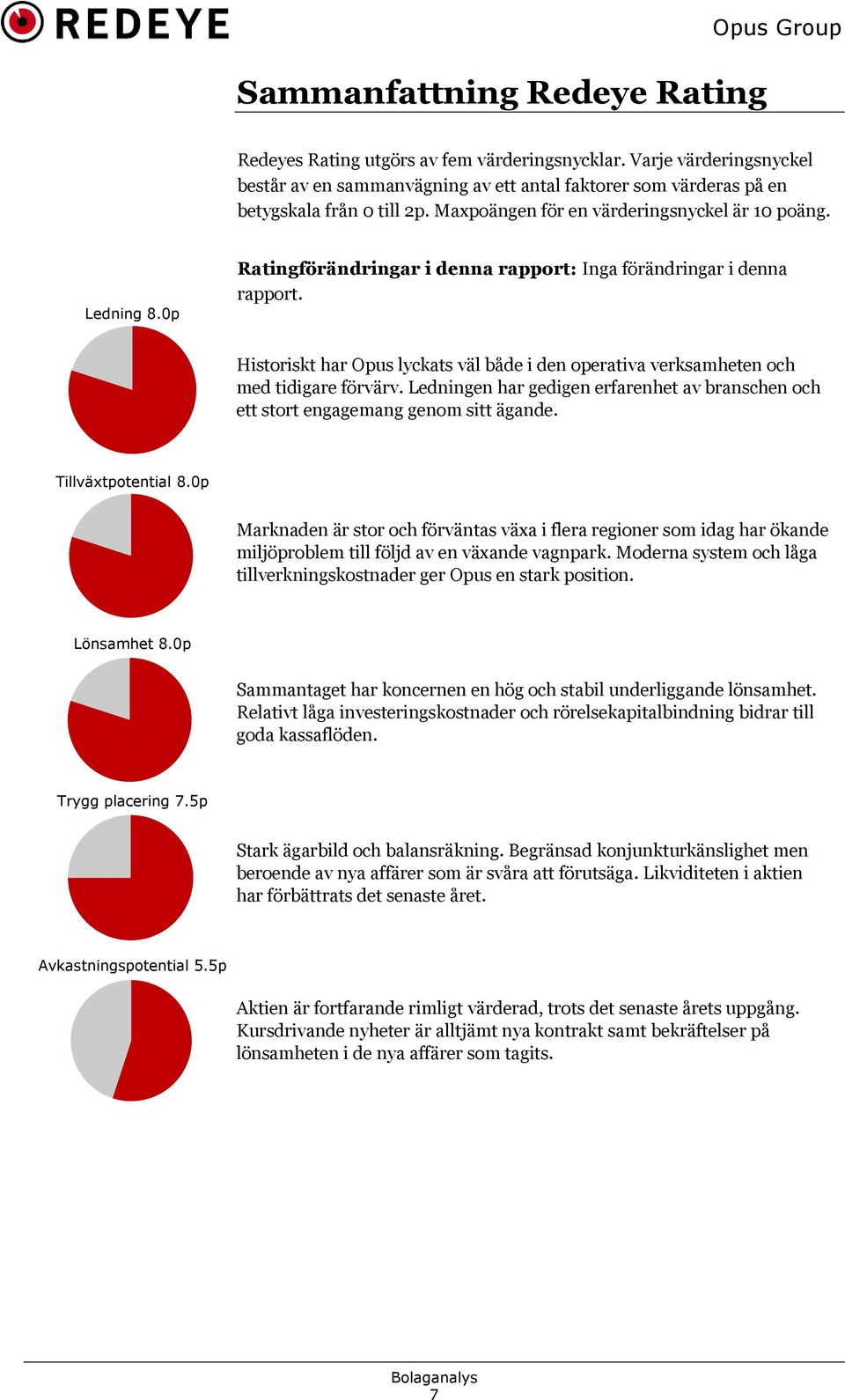 0p Ratingförändringar i denna rapport: Inga förändringar i denna rapport. Historiskt har Opus lyckats väl både i den operativa verksamheten och med tidigare förvärv.