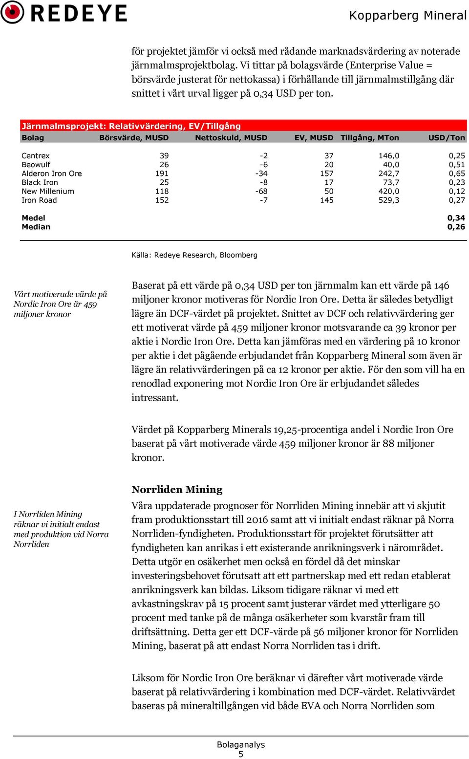 Järnmalmsprojekt: Relativvärdering, EV/Tillgång Bolag Börsvärde, MUSD Nettoskuld, MUSD EV, MUSD Tillgång, MTon USD/Ton Centrex 39-2 37 146,0 0,25 Beowulf 26-6 20 40,0 0,51 Alderon Iron Ore 191-34 157