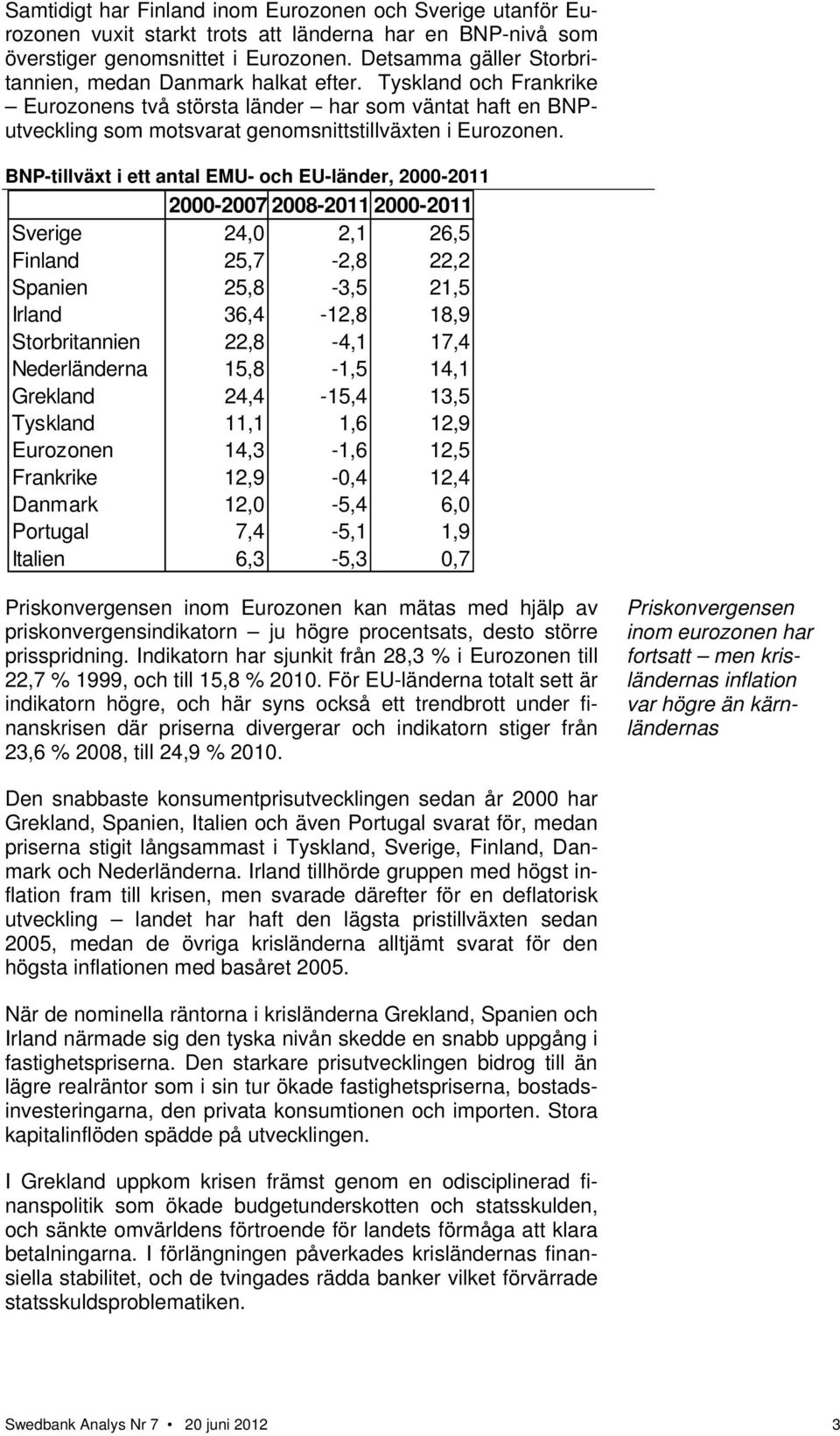 BNP-tillväxt i ett antal EMU- och EU-länder, 2000-2011 2000-2007 2008-2011 2000-2011 Sverige 24,0 2,1 26,5 Finland 25,7-2,8 22,2 Spanien 25,8-3,5 21,5 Irland 36,4-12,8 18,9 Storbritannien 22,8-4,1