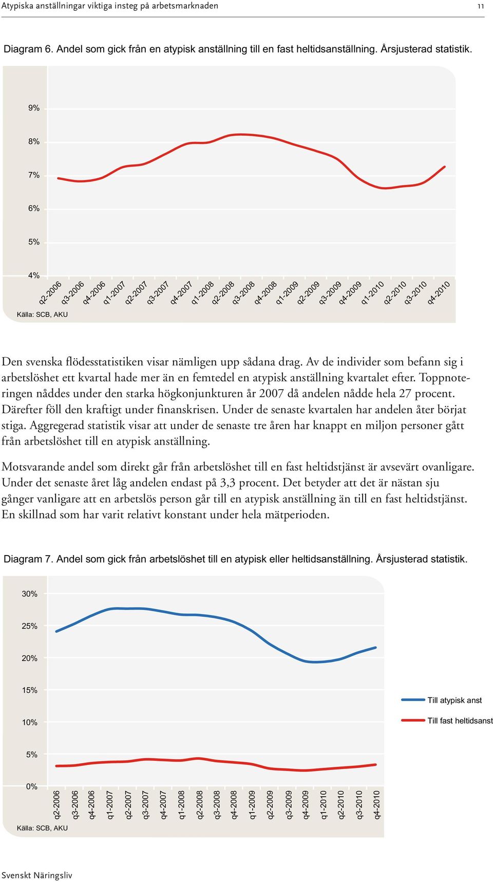 visar nämligen upp sådana drag. Av de individer som befann sig i arbetslöshet ett kvartal hade mer än en femtedel en atypisk anställning kvartalet efter.