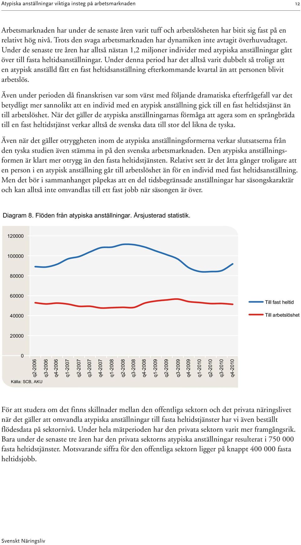 Under de senaste tre åren har alltså nästan 1,2 miljoner individer med atypiska anställningar gått över till fasta heltidsanställningar.