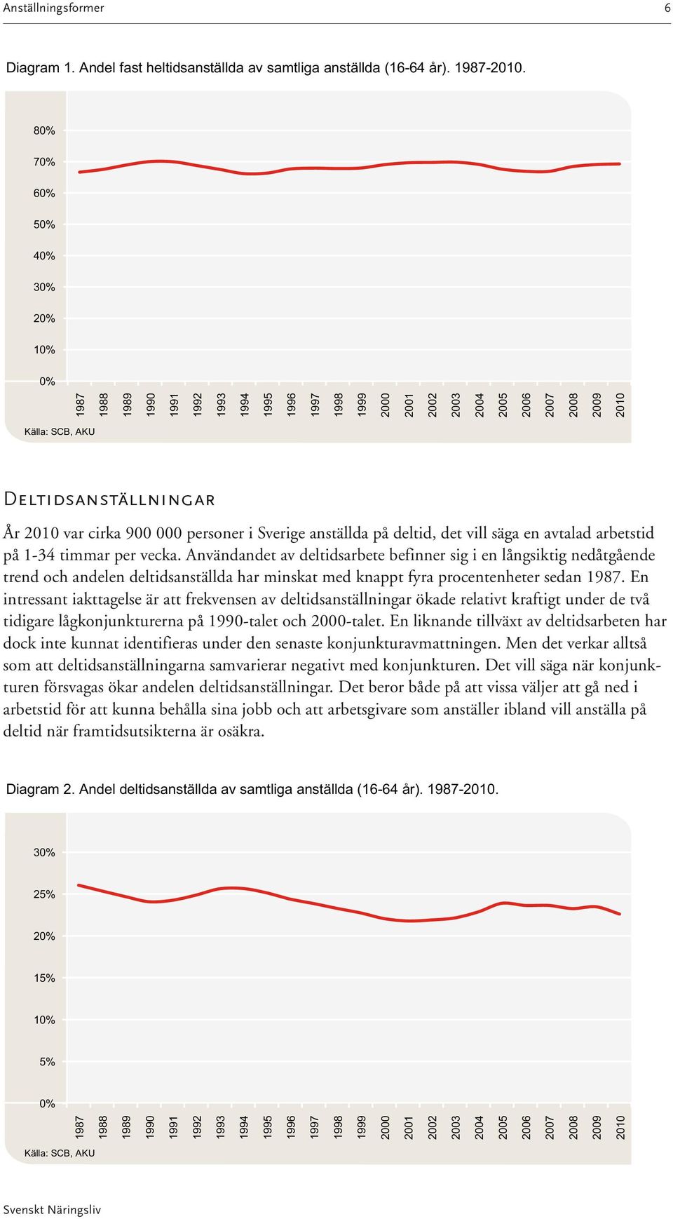 000 personer i Sverige anställda på deltid, det vill säga en avtalad arbetstid på 1-34 timmar per vecka.