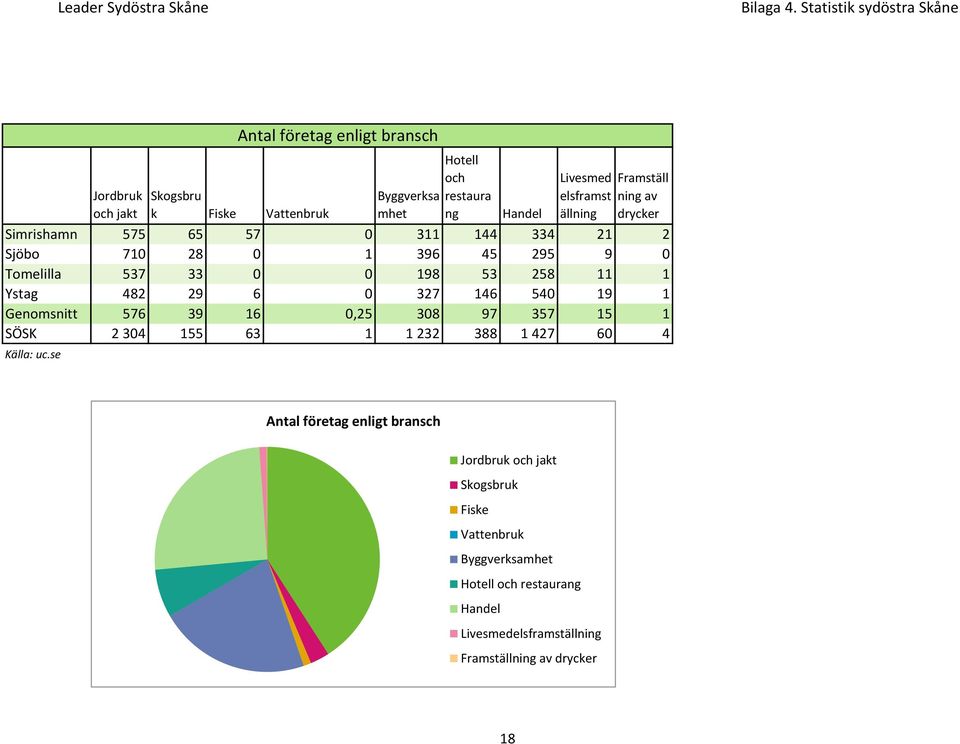 576 39 16,25 38 97 357 15 1 SÖSK 2 34 155 63 1 1 232 388 1 427 6 4 Källa: uc.