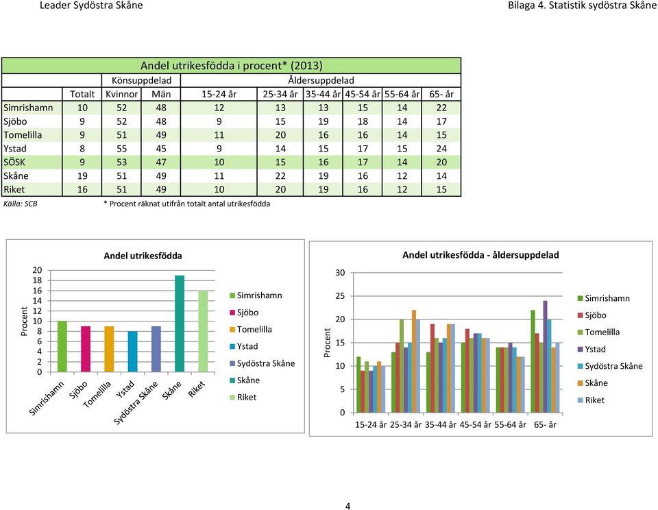 47 1 15 16 17 14 2 19 51 49 11 22 19 16 12 14 16 51 49 1 2 19 16 12 15 * Procent räknat utifrån totalt antal utrikesfödda 2 18 16 14 12 1 8