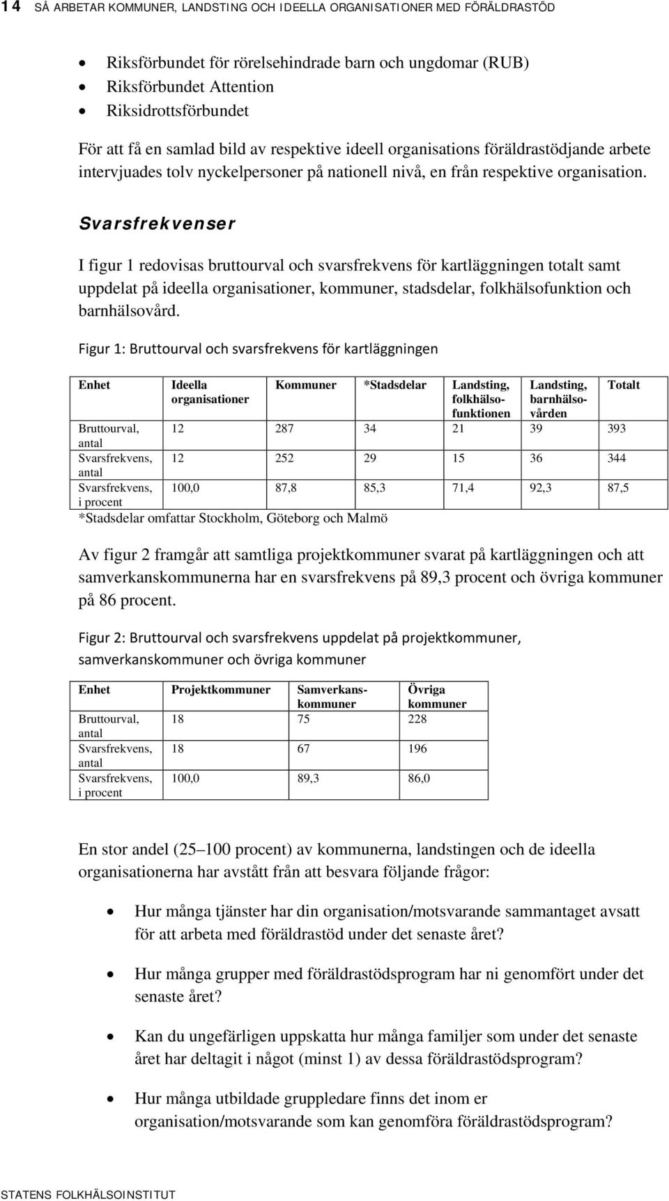 Svarsfrekvenser I figur 1 redovisas bruttourval och svarsfrekvens för kartläggningen totalt samt uppdelat på ideella organisationer, kommuner, stadsdelar, folkhälsofunktion och barnhälsovård.