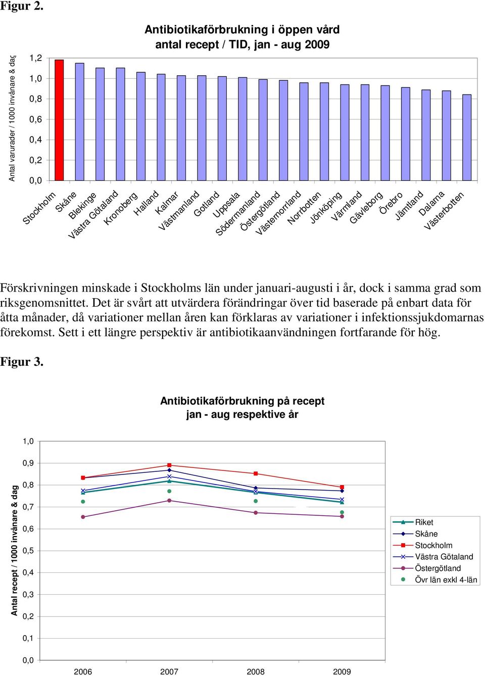 Kalmar Västmanland Gotland Uppsala Södermanland Östergötland Västernorrland Norrbotten Jönköping Värmland Gävleborg Örebro Jämtland Dalarna Västerbotten Förskrivningen minskade i Stockholms län under