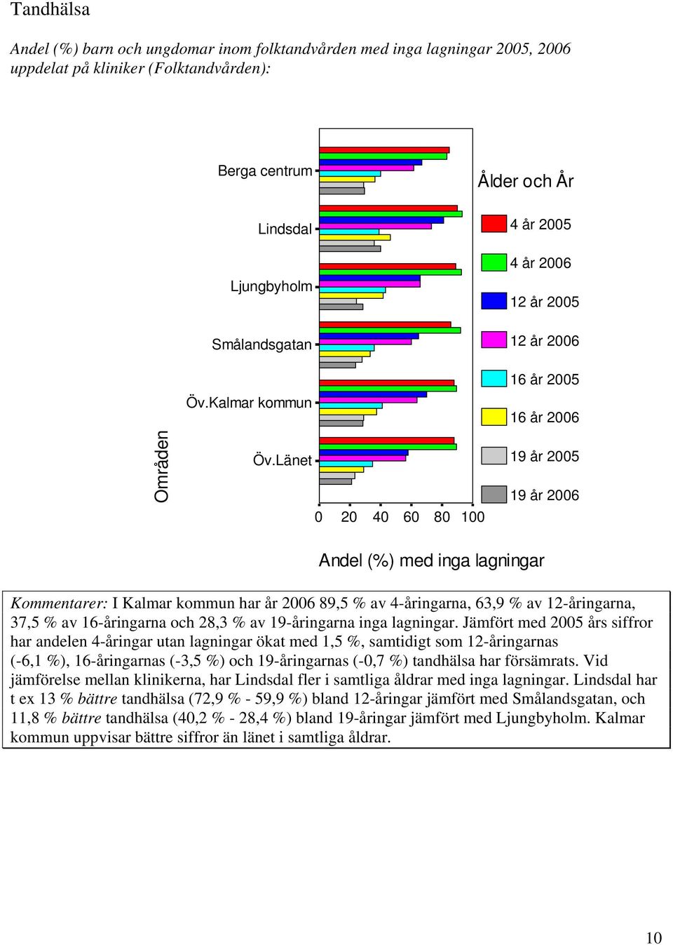 Länet 0 20 40 60 80 100 19 år 2005 19 år 2006 Andel (%) med inga lagningar Kommentarer: I Kalmar kommun har år 2006 89,5 % av 4-åringarna, 63,9 % av 12-åringarna, 37,5 % av 16-åringarna och 28,3 % av