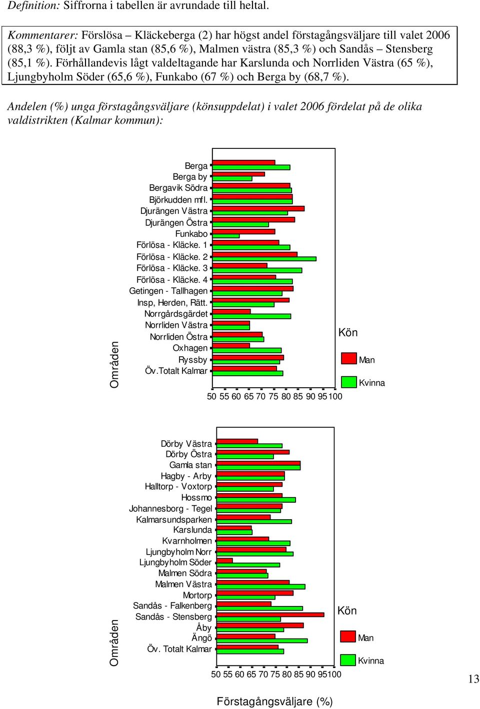 Förhållandevis lågt valdeltagande har Karslunda och Norrliden Västra (65 %), Ljungbyholm Söder (65,6 %), Funkabo (67 %) och Berga by (68,7 %).