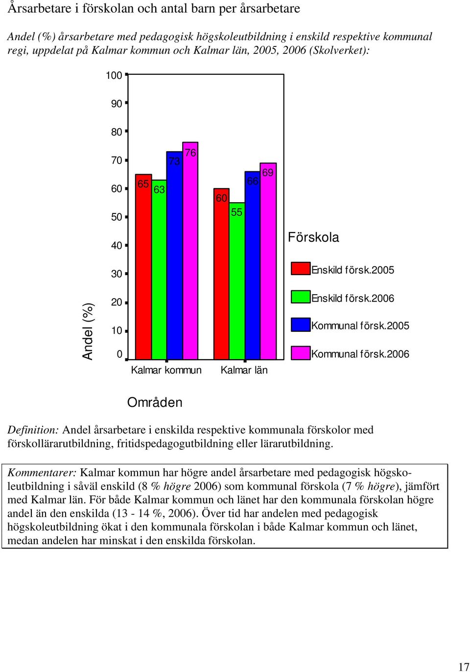 2006 Områden Definition: Andel årsarbetare i enskilda respektive kommunala förskolor med förskollärarutbildning, fritidspedagogutbildning eller lärarutbildning.