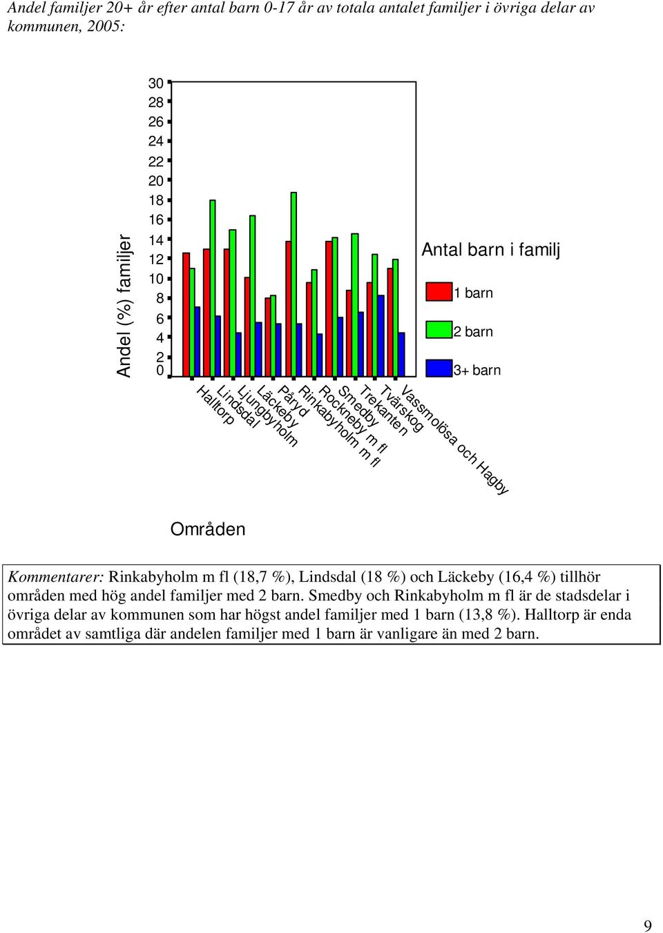 Kommentarer: Rinkabyholm m fl (18,7 %), Lindsdal (18 %) och Läckeby (16,4 %) tillhör områden med hög andel familjer med 2 barn.
