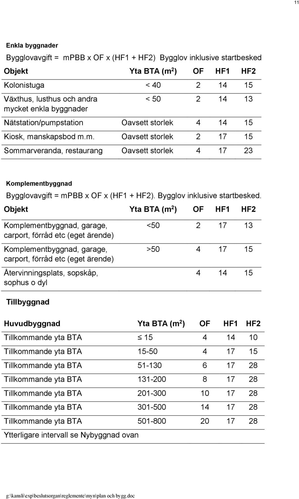 Bygglov inklusive startbesked.