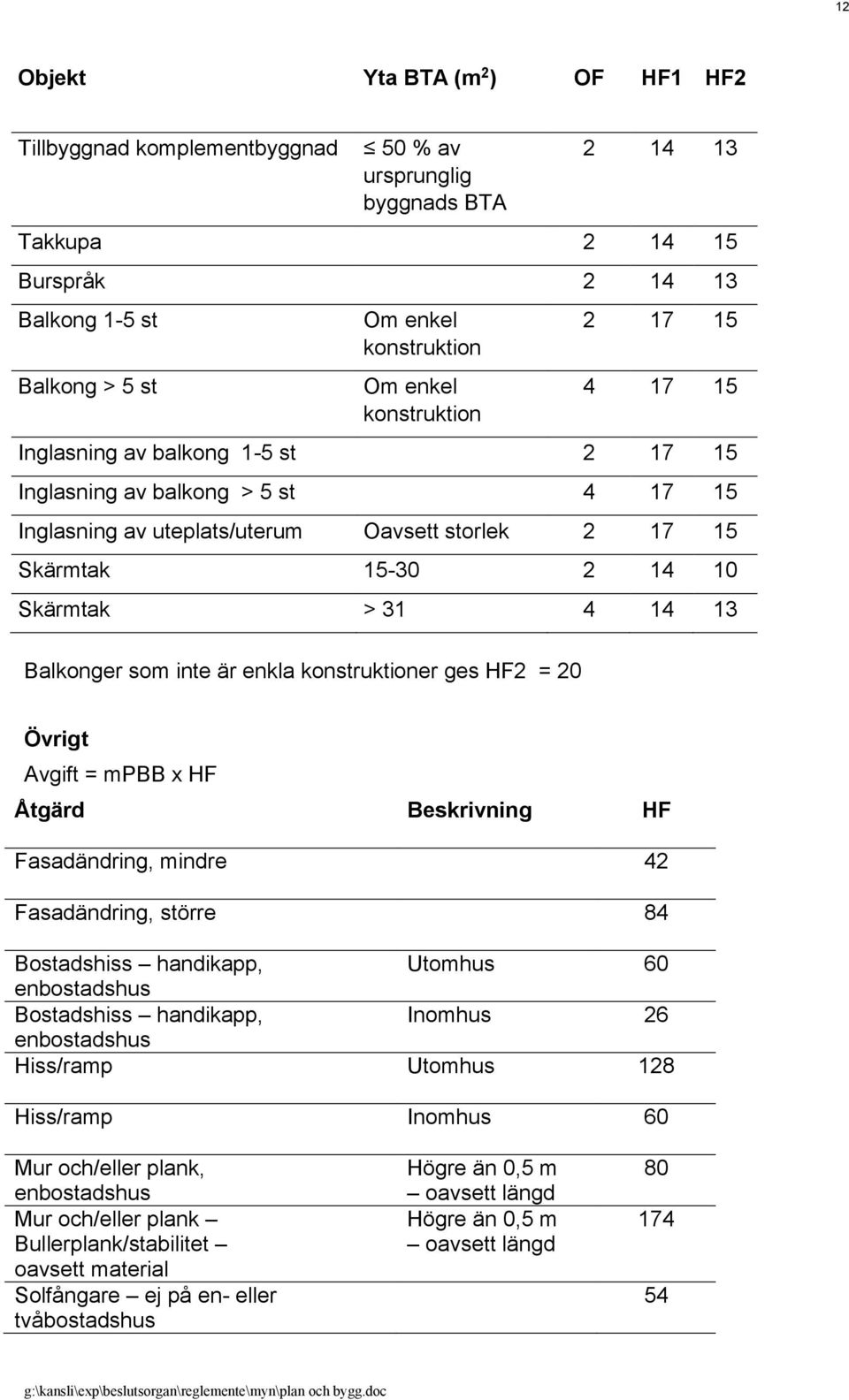 4 14 13 Balkonger som inte är enkla konstruktioner ges HF2 = 20 Övrigt Avgift = mpbb x HF Åtgärd Beskrivning HF Fasadändring, mindre 42 Fasadändring, större 84 Bostadshiss handikapp, Utomhus 60