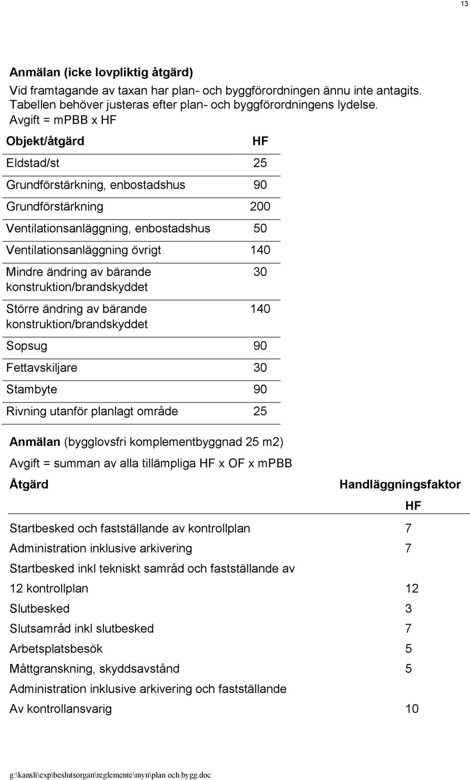 bärande konstruktion/brandskyddet Större ändring av bärande konstruktion/brandskyddet 30 140 Sopsug 90 Fettavskiljare 30 Stambyte 90 Rivning utanför planlagt område 25 Anmälan (bygglovsfri